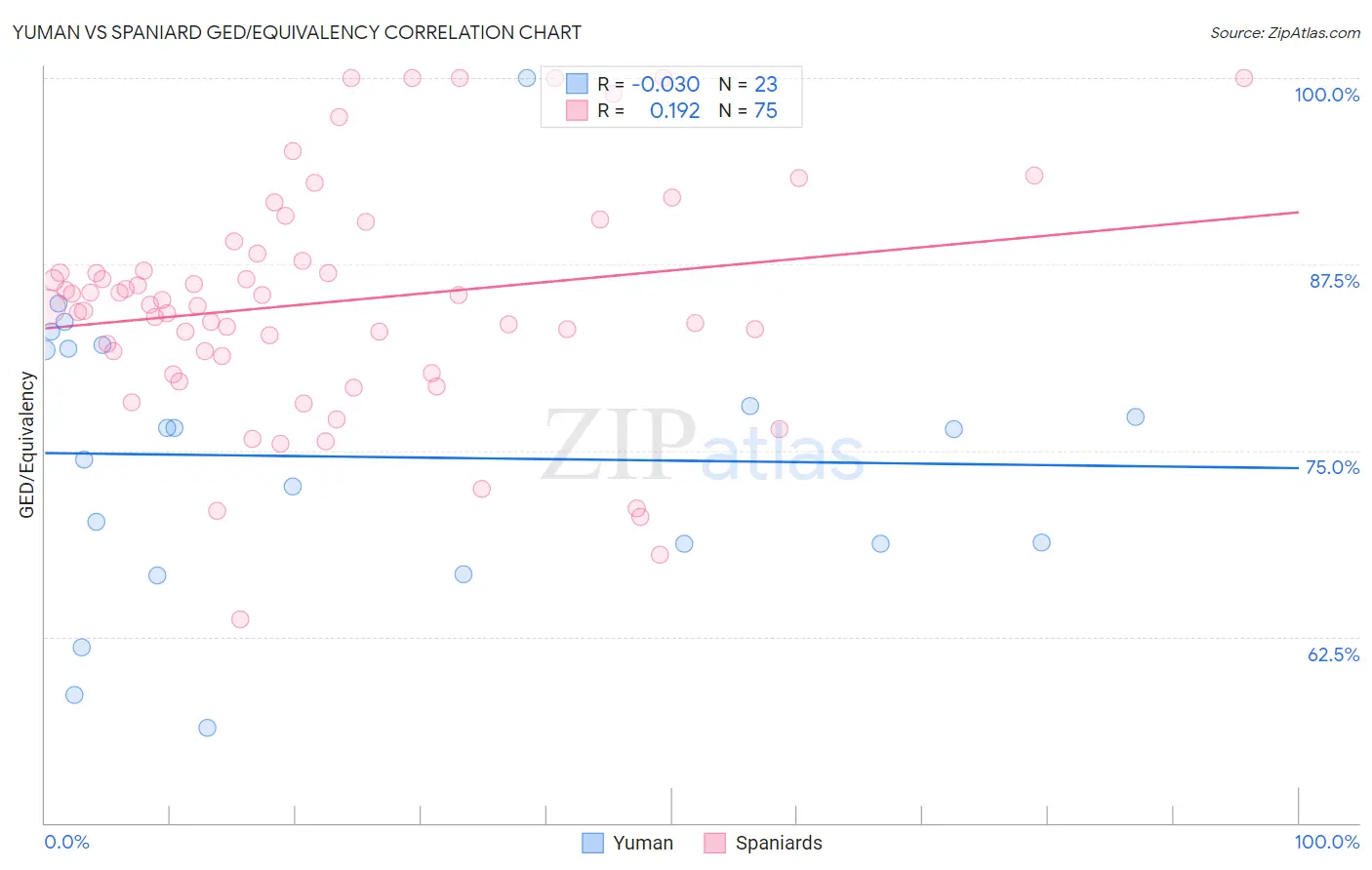 Yuman vs Spaniard GED/Equivalency