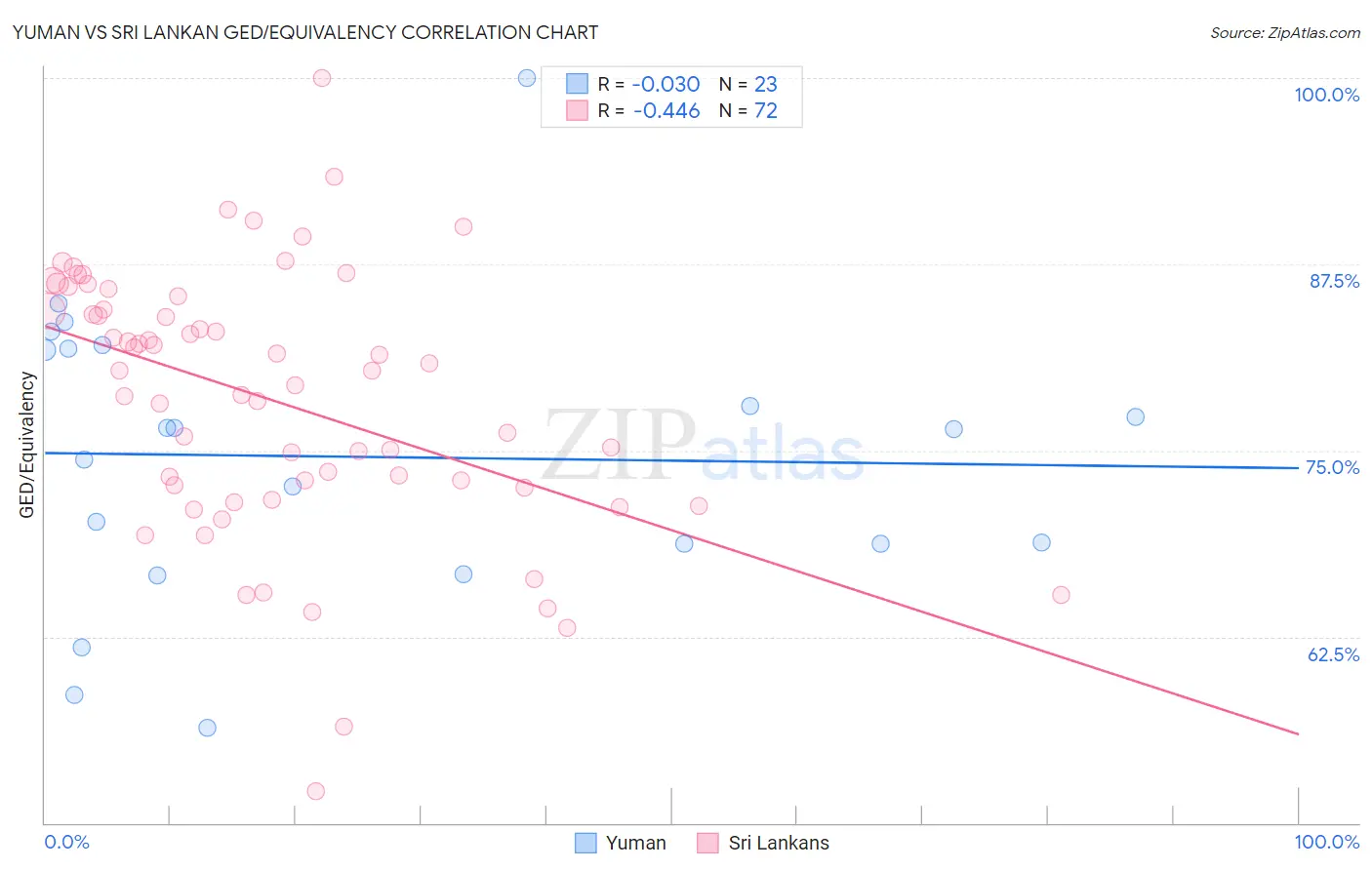 Yuman vs Sri Lankan GED/Equivalency