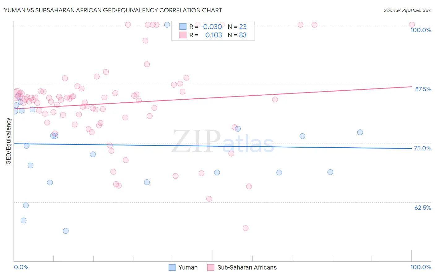 Yuman vs Subsaharan African GED/Equivalency