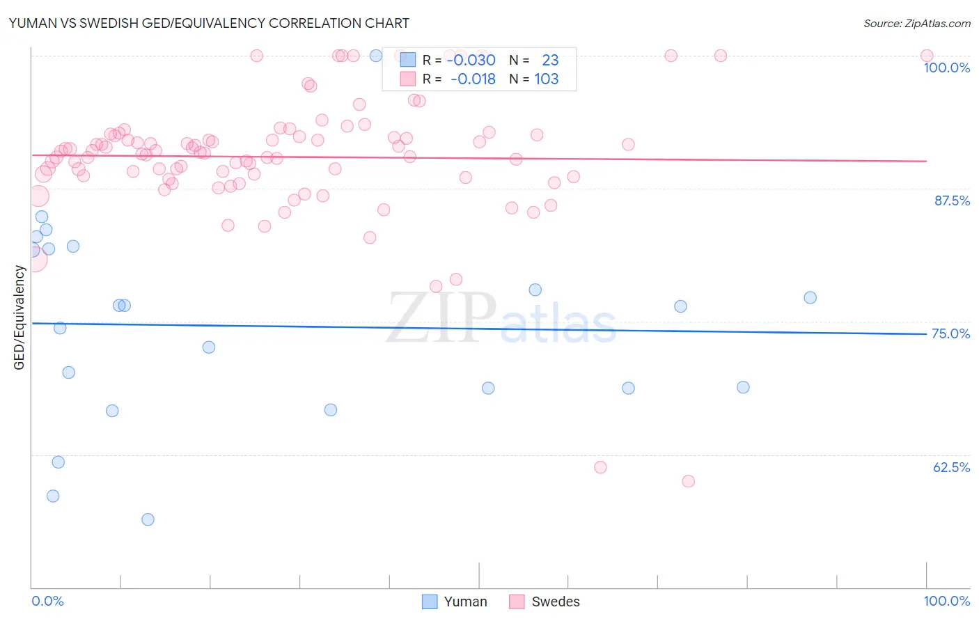 Yuman vs Swedish GED/Equivalency
