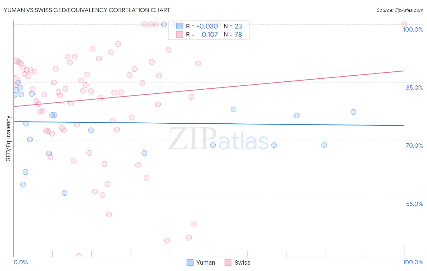 Yuman vs Swiss GED/Equivalency