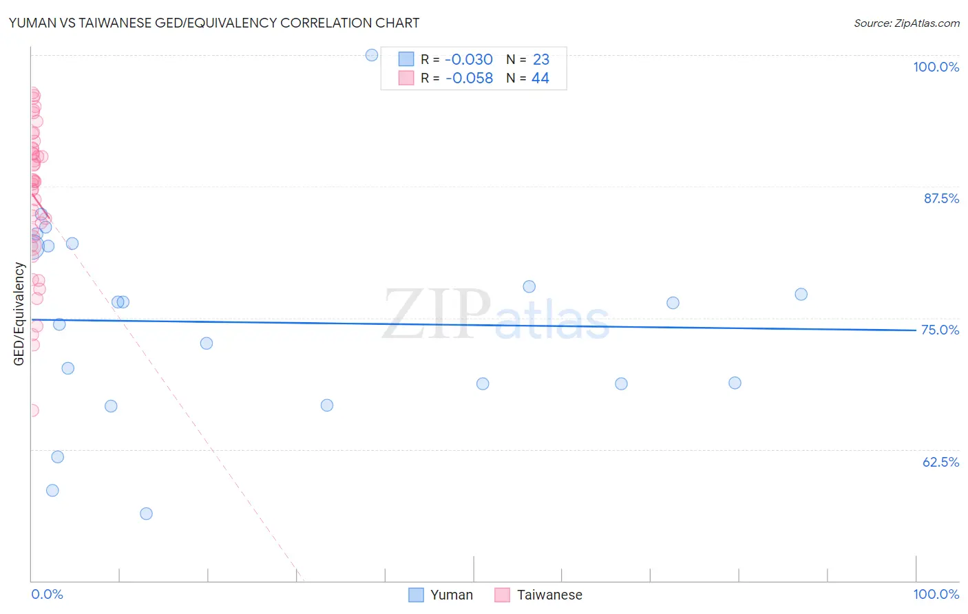 Yuman vs Taiwanese GED/Equivalency