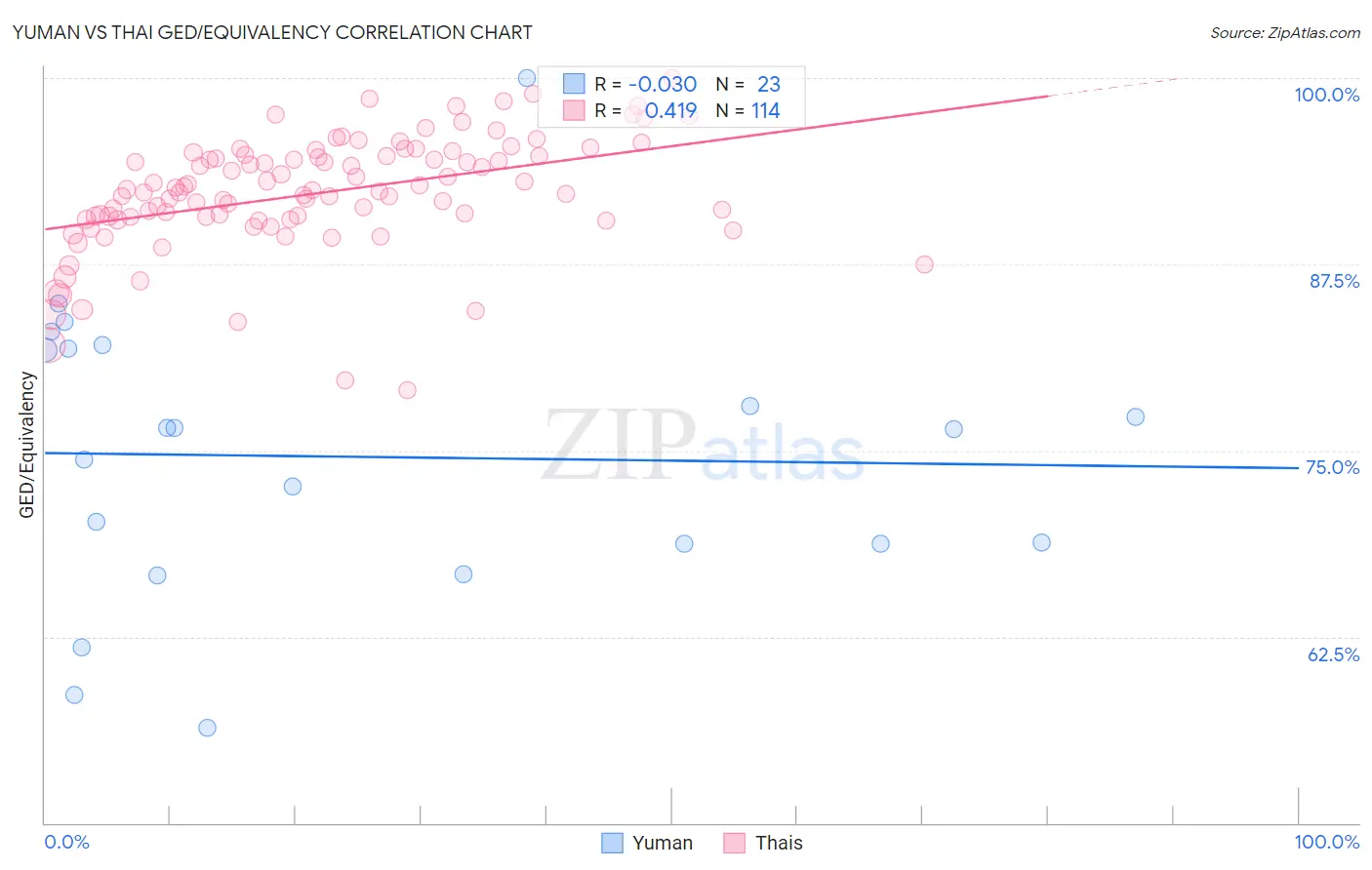 Yuman vs Thai GED/Equivalency