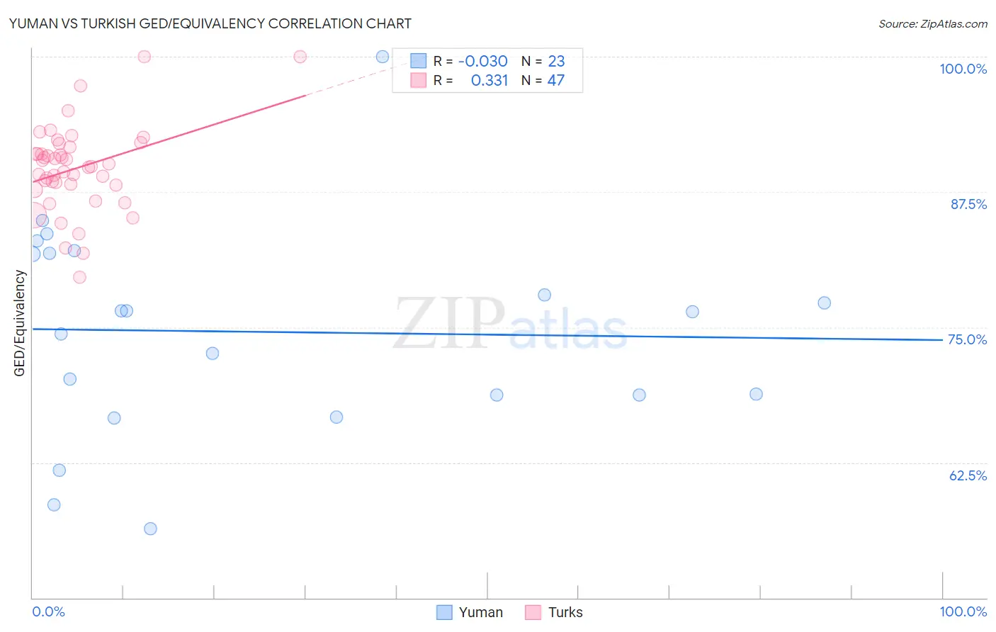 Yuman vs Turkish GED/Equivalency