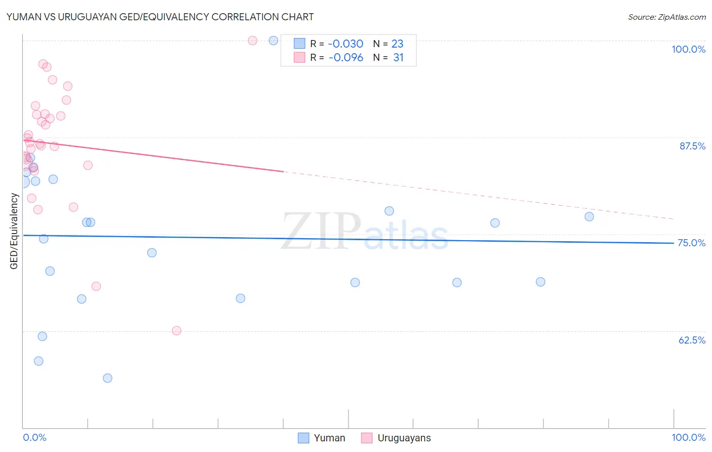 Yuman vs Uruguayan GED/Equivalency