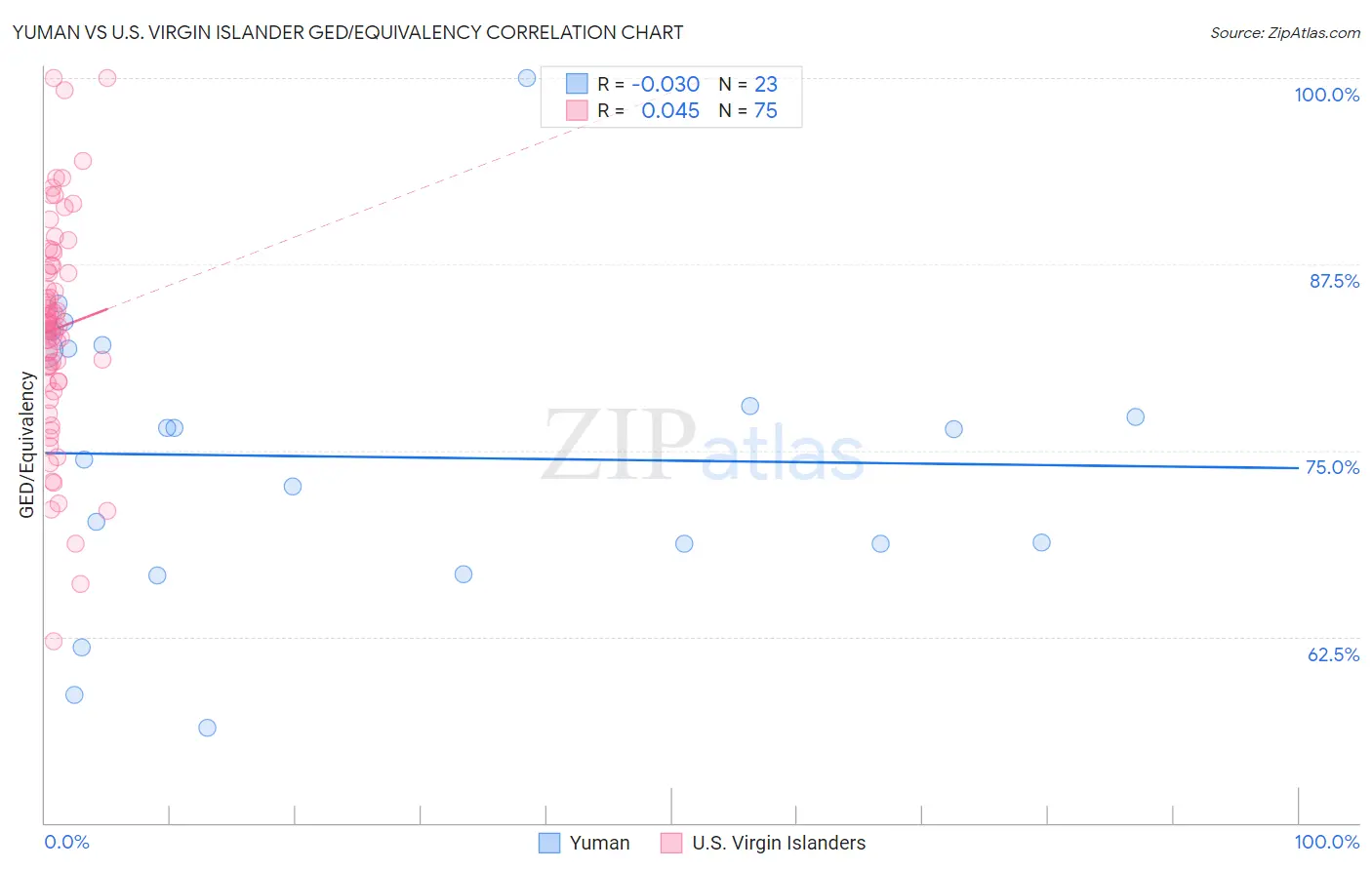 Yuman vs U.S. Virgin Islander GED/Equivalency