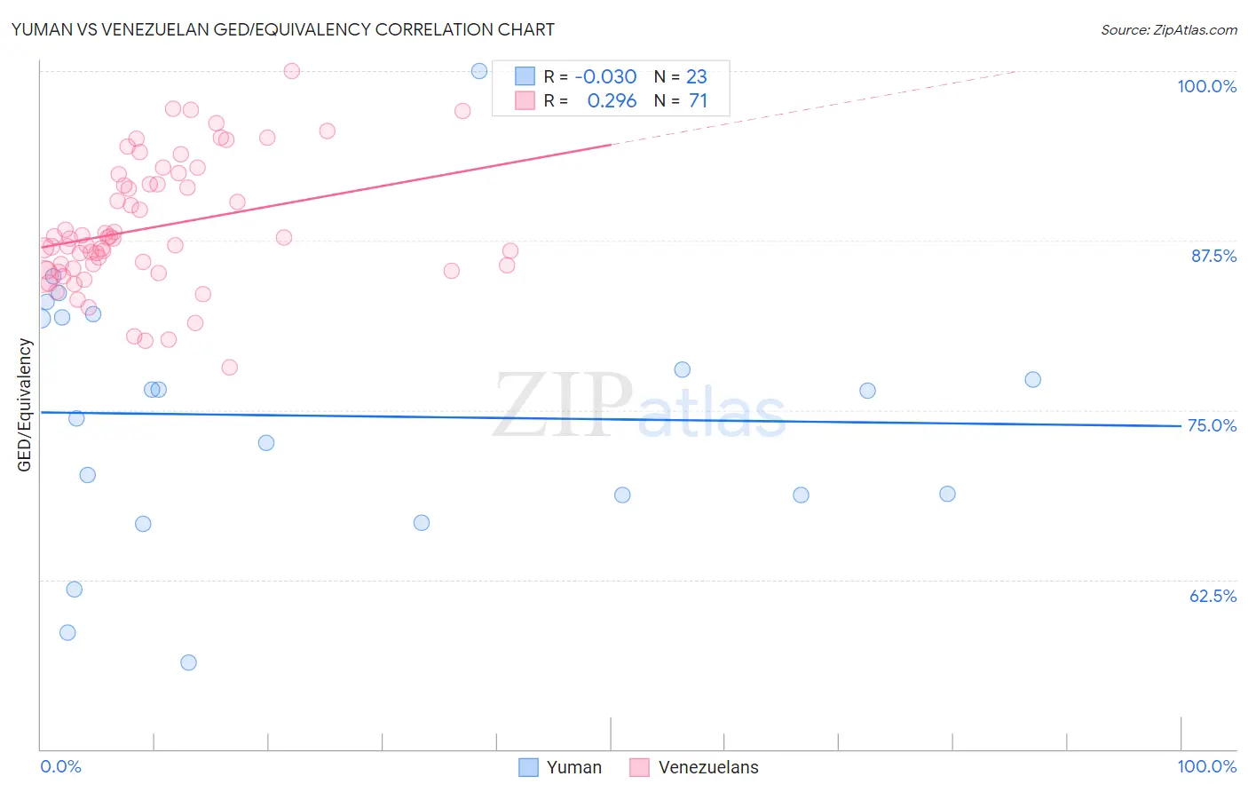 Yuman vs Venezuelan GED/Equivalency