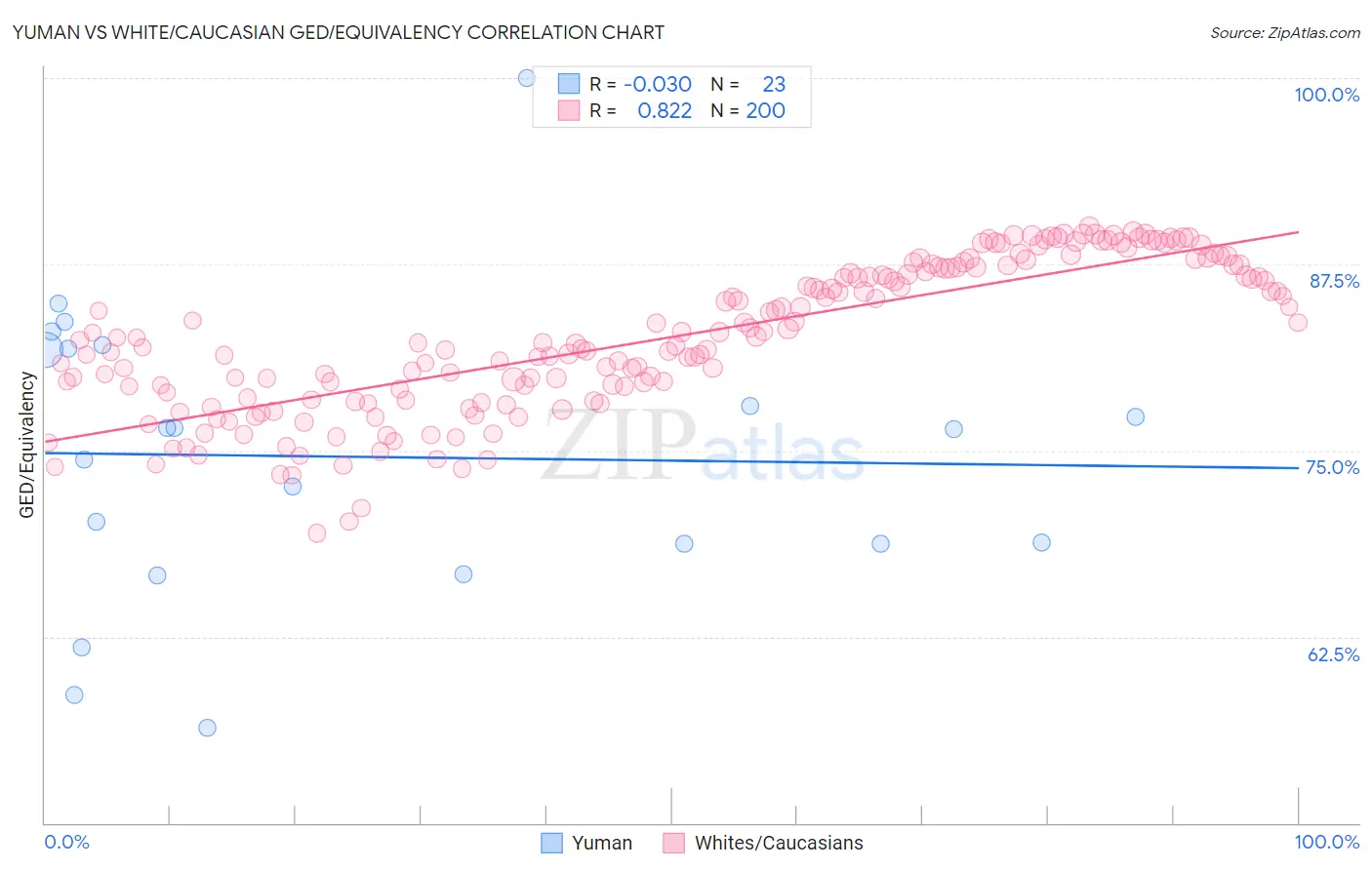 Yuman vs White/Caucasian GED/Equivalency
