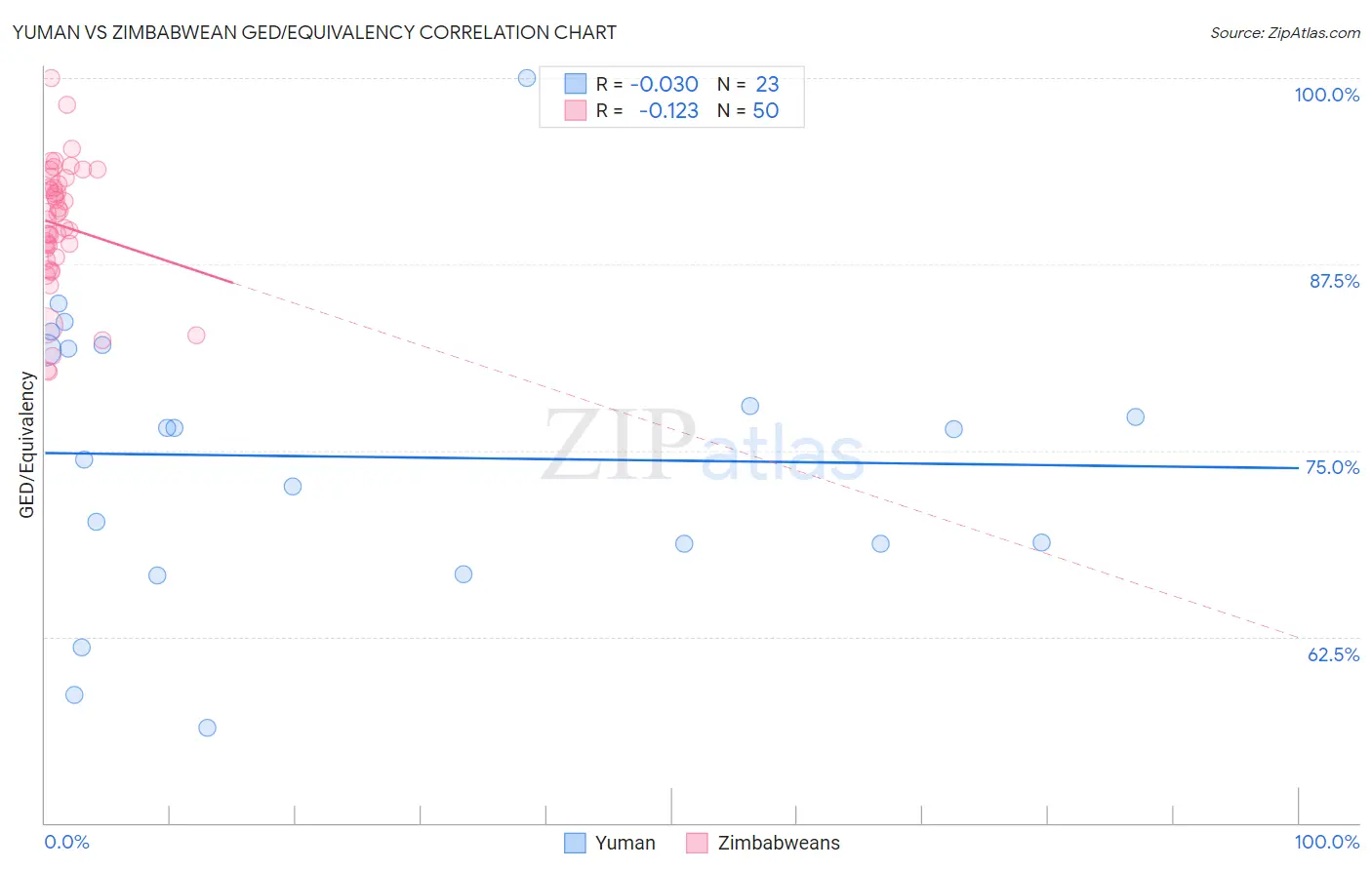 Yuman vs Zimbabwean GED/Equivalency