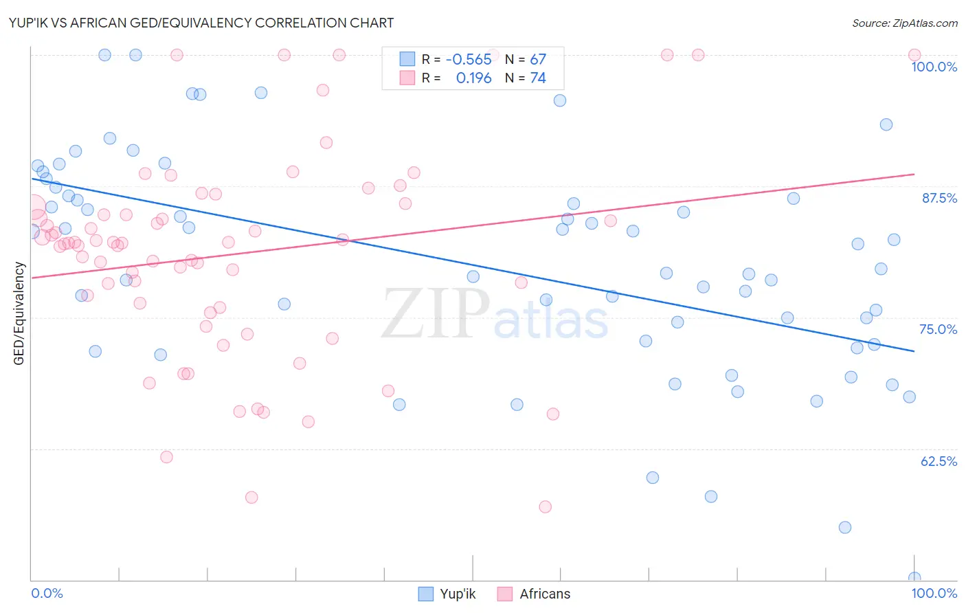 Yup'ik vs African GED/Equivalency