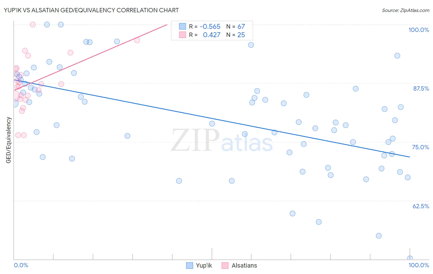 Yup'ik vs Alsatian GED/Equivalency