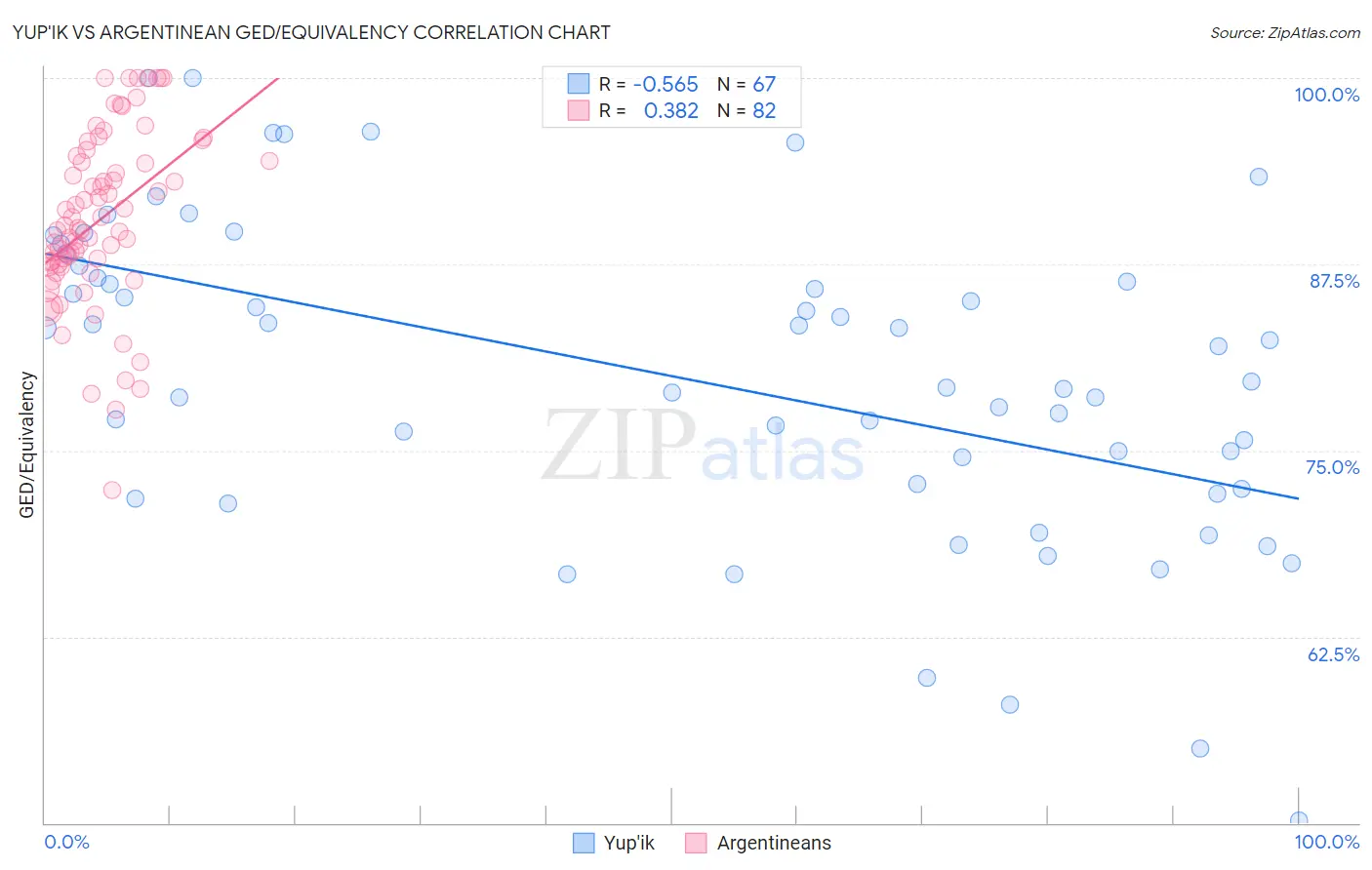 Yup'ik vs Argentinean GED/Equivalency