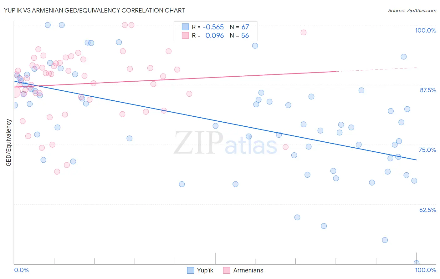 Yup'ik vs Armenian GED/Equivalency