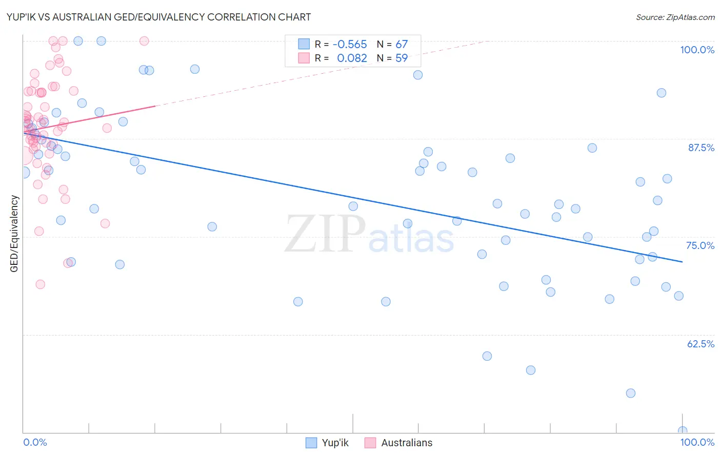 Yup'ik vs Australian GED/Equivalency