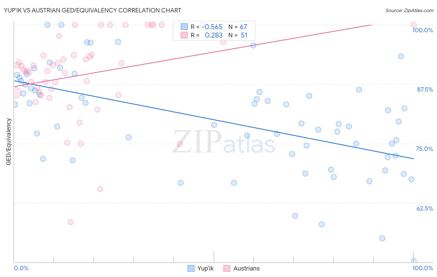 Yup'ik vs Austrian GED/Equivalency