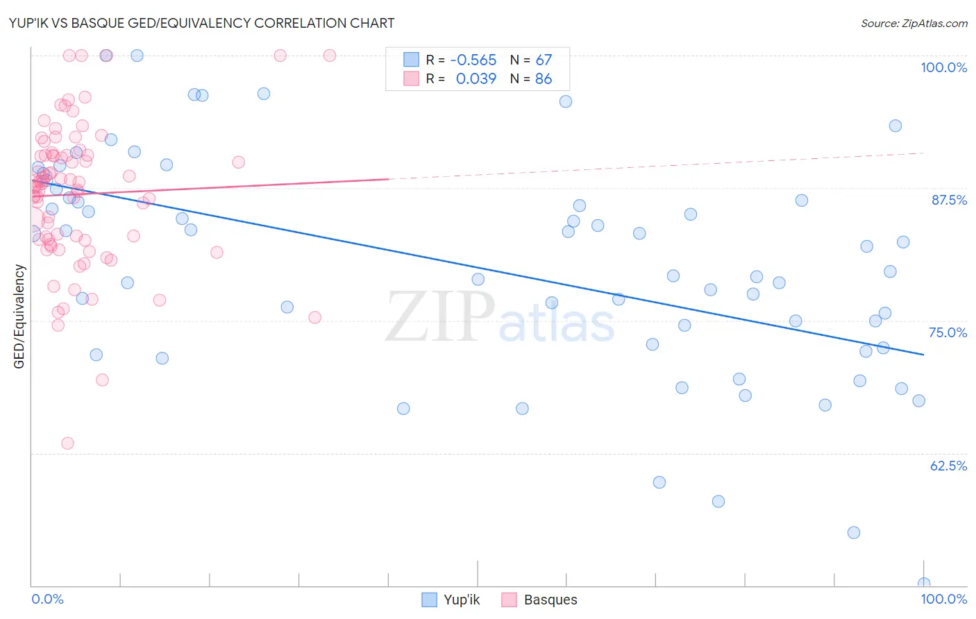 Yup'ik vs Basque GED/Equivalency