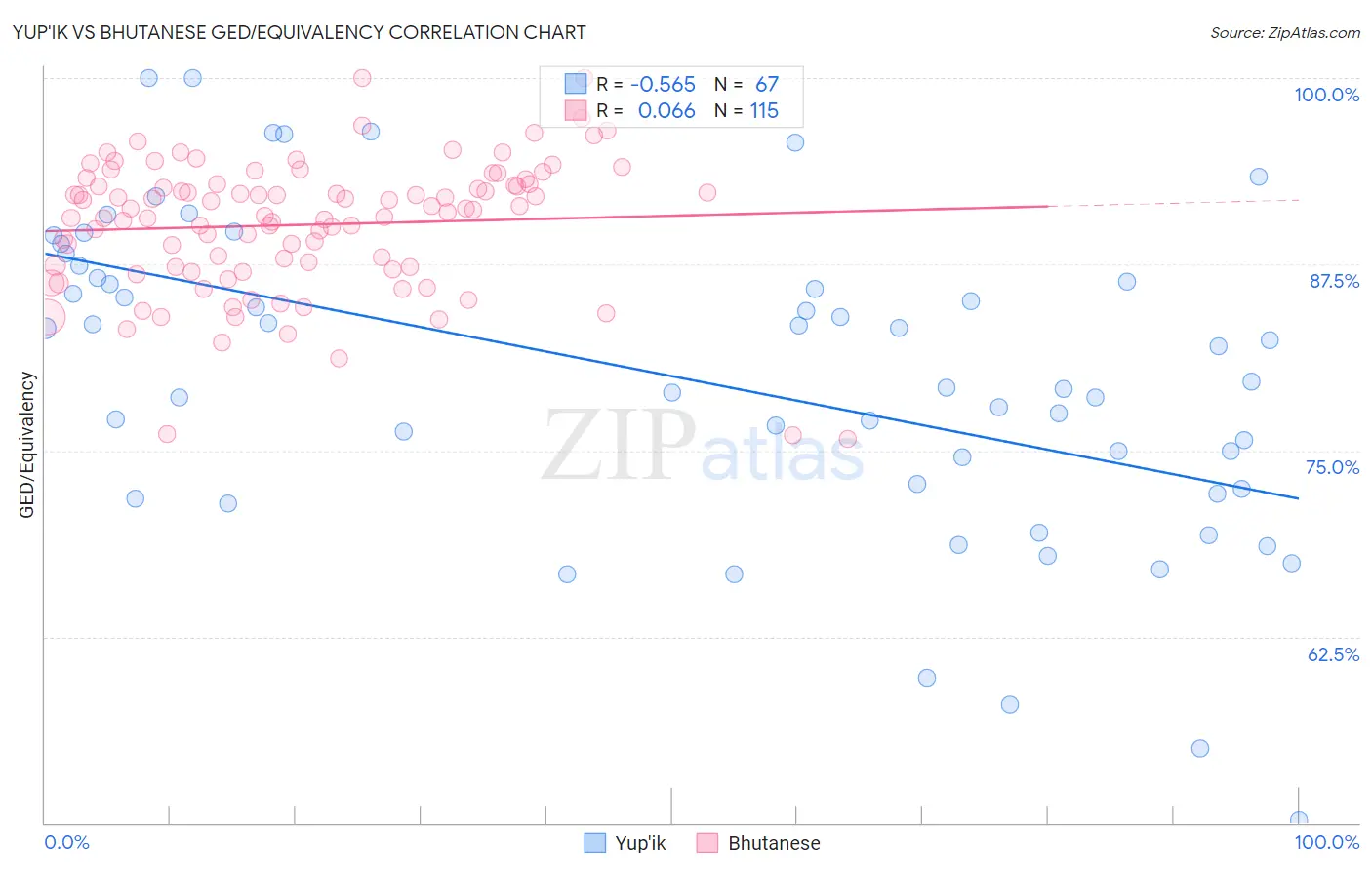 Yup'ik vs Bhutanese GED/Equivalency