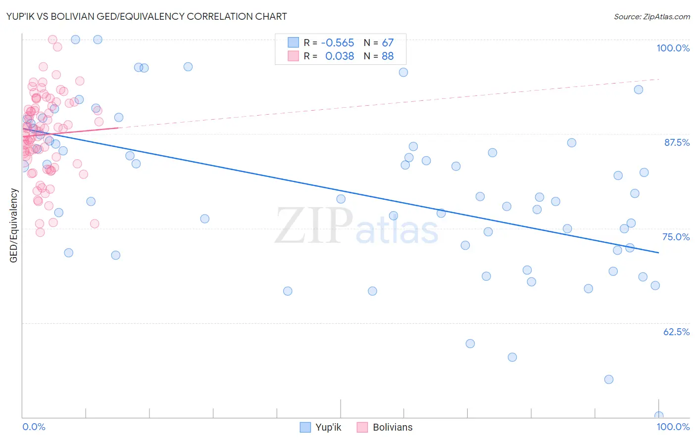 Yup'ik vs Bolivian GED/Equivalency