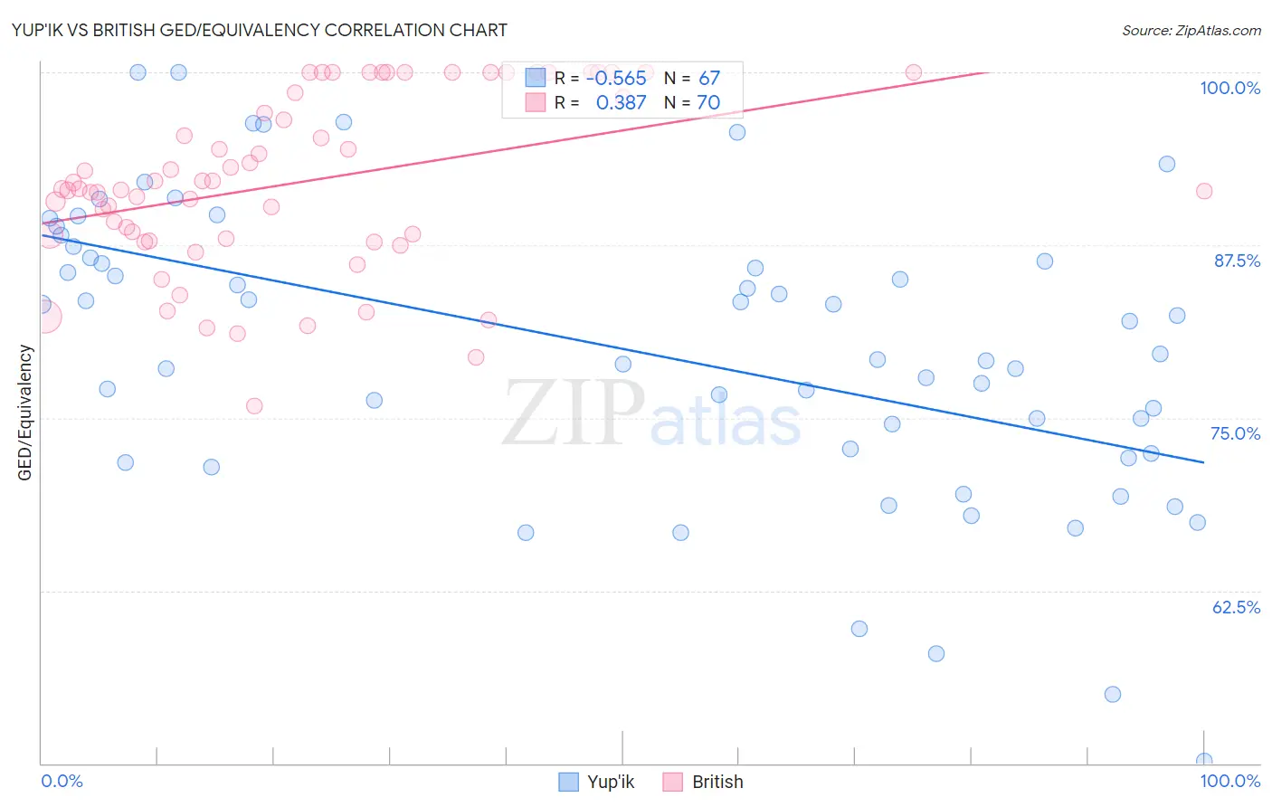 Yup'ik vs British GED/Equivalency