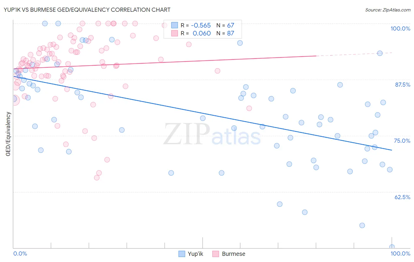 Yup'ik vs Burmese GED/Equivalency
