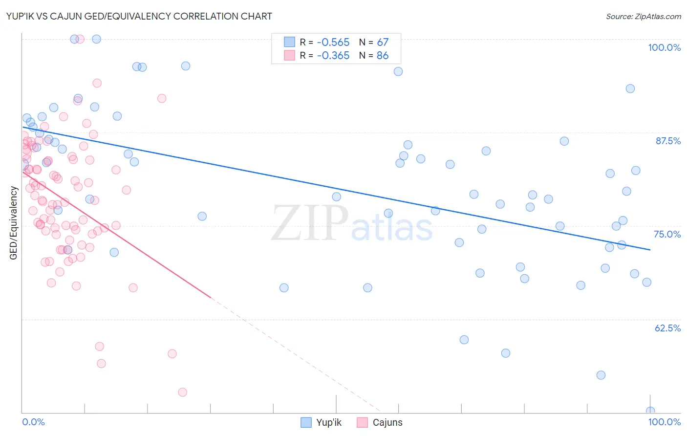 Yup'ik vs Cajun GED/Equivalency