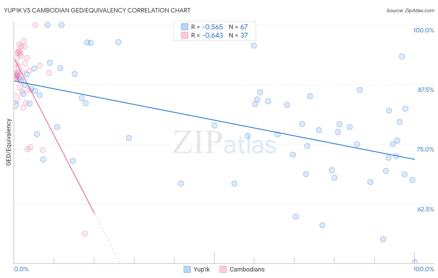 Yup'ik vs Cambodian GED/Equivalency