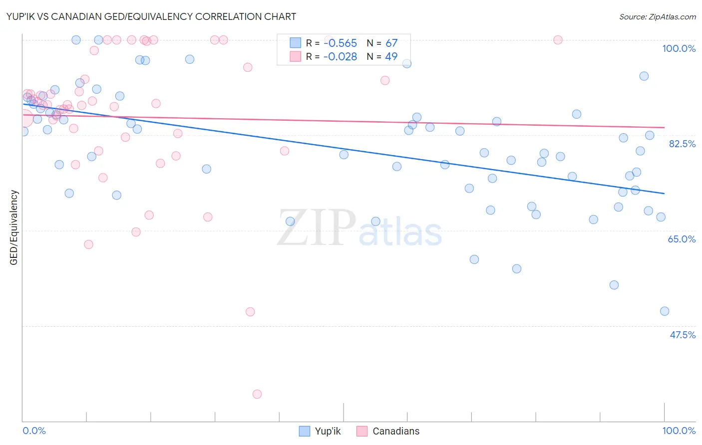 Yup'ik vs Canadian GED/Equivalency