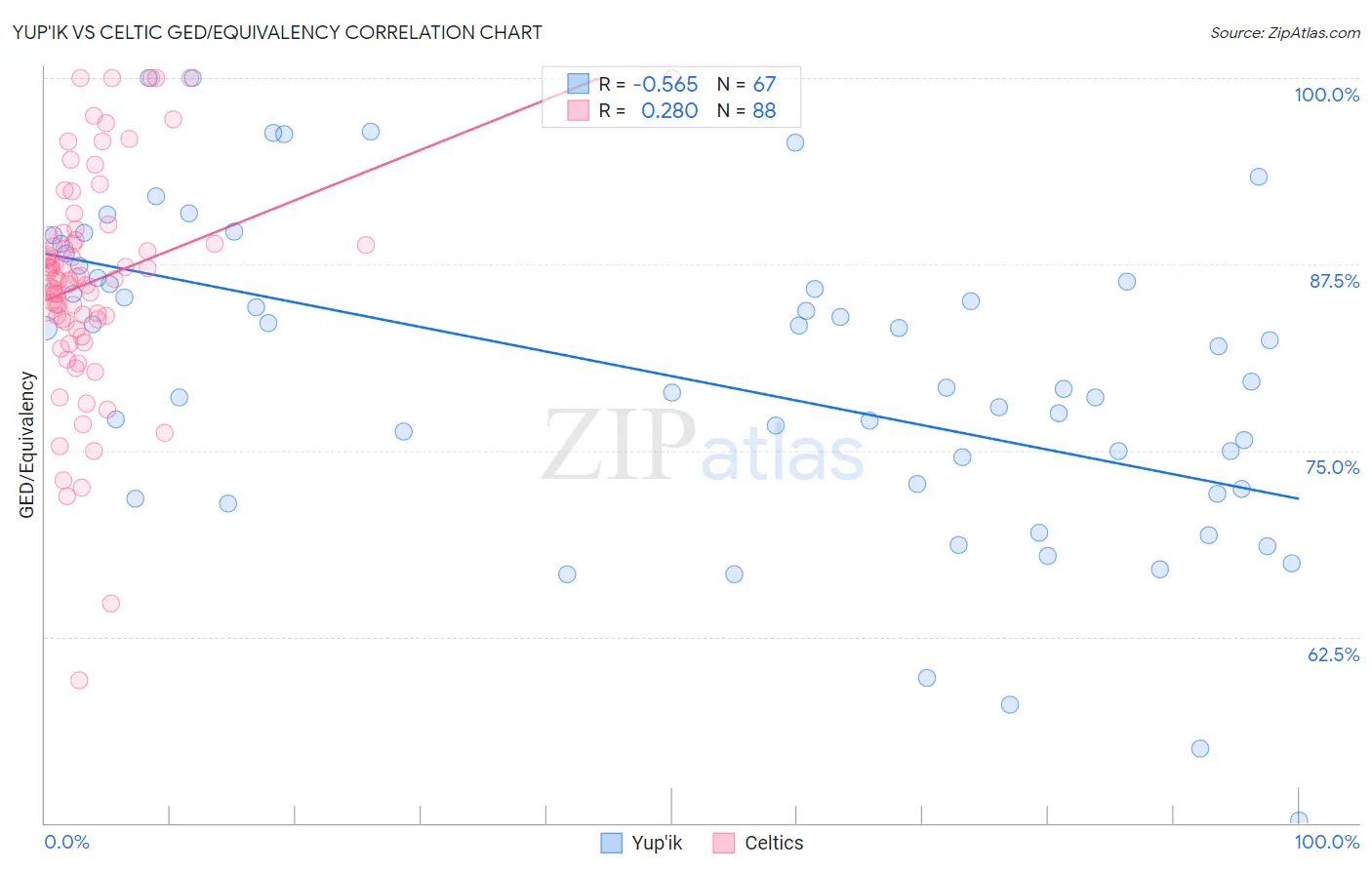 Yup'ik vs Celtic GED/Equivalency