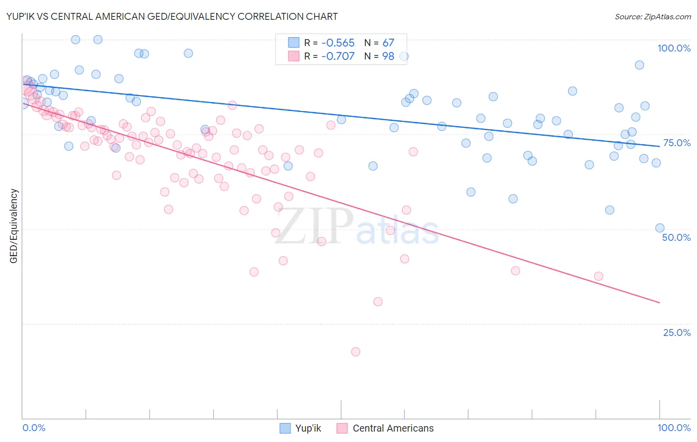Yup'ik vs Central American GED/Equivalency