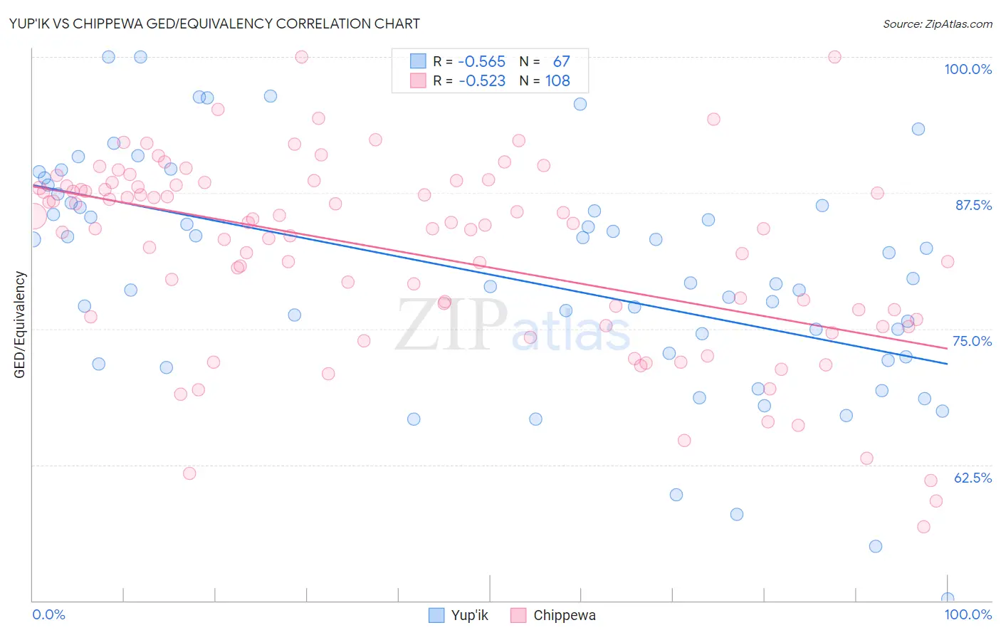Yup'ik vs Chippewa GED/Equivalency