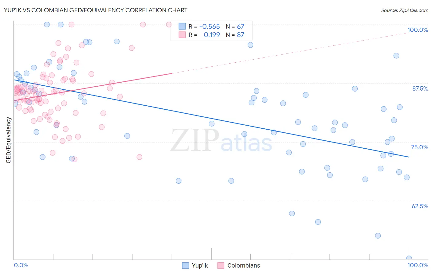 Yup'ik vs Colombian GED/Equivalency