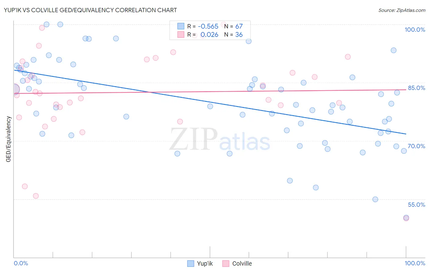 Yup'ik vs Colville GED/Equivalency