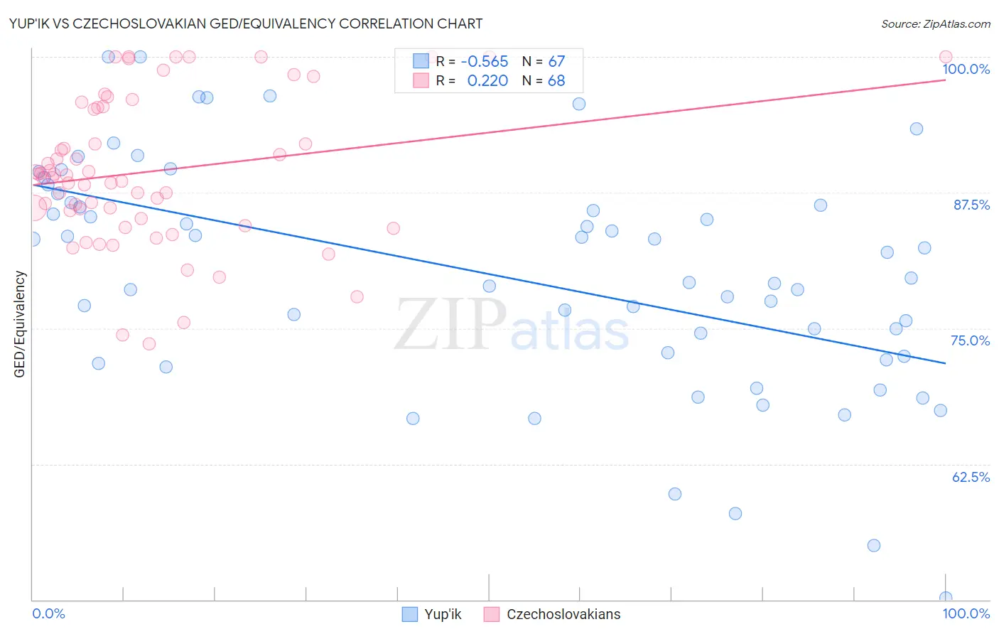 Yup'ik vs Czechoslovakian GED/Equivalency