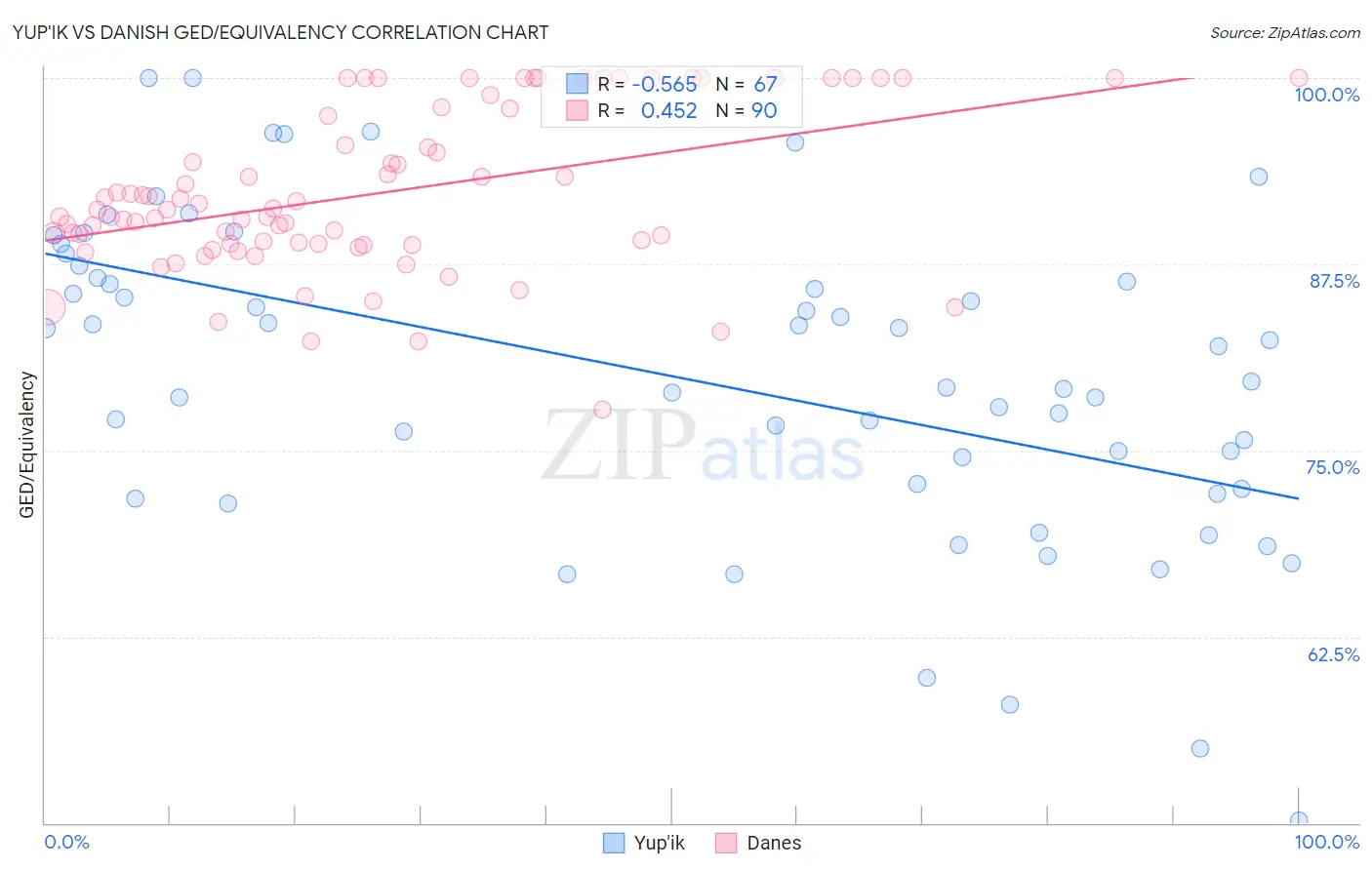 Yup'ik vs Danish GED/Equivalency
