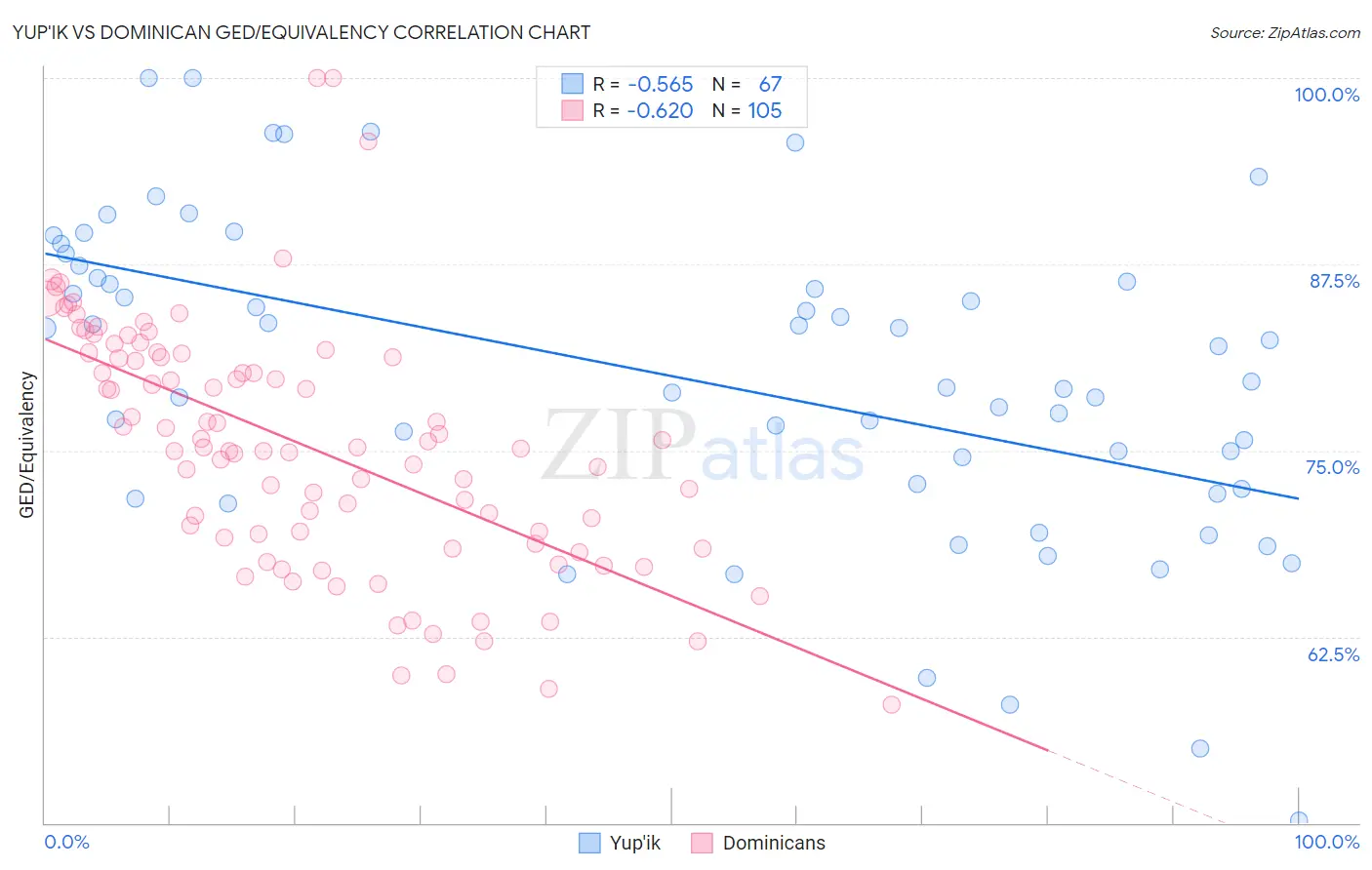 Yup'ik vs Dominican GED/Equivalency