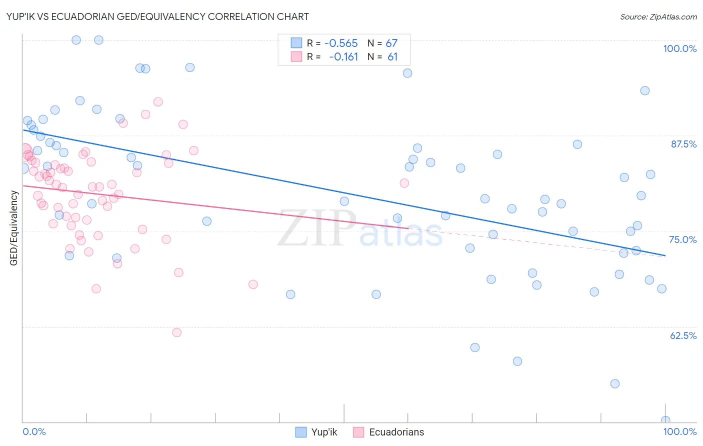 Yup'ik vs Ecuadorian GED/Equivalency