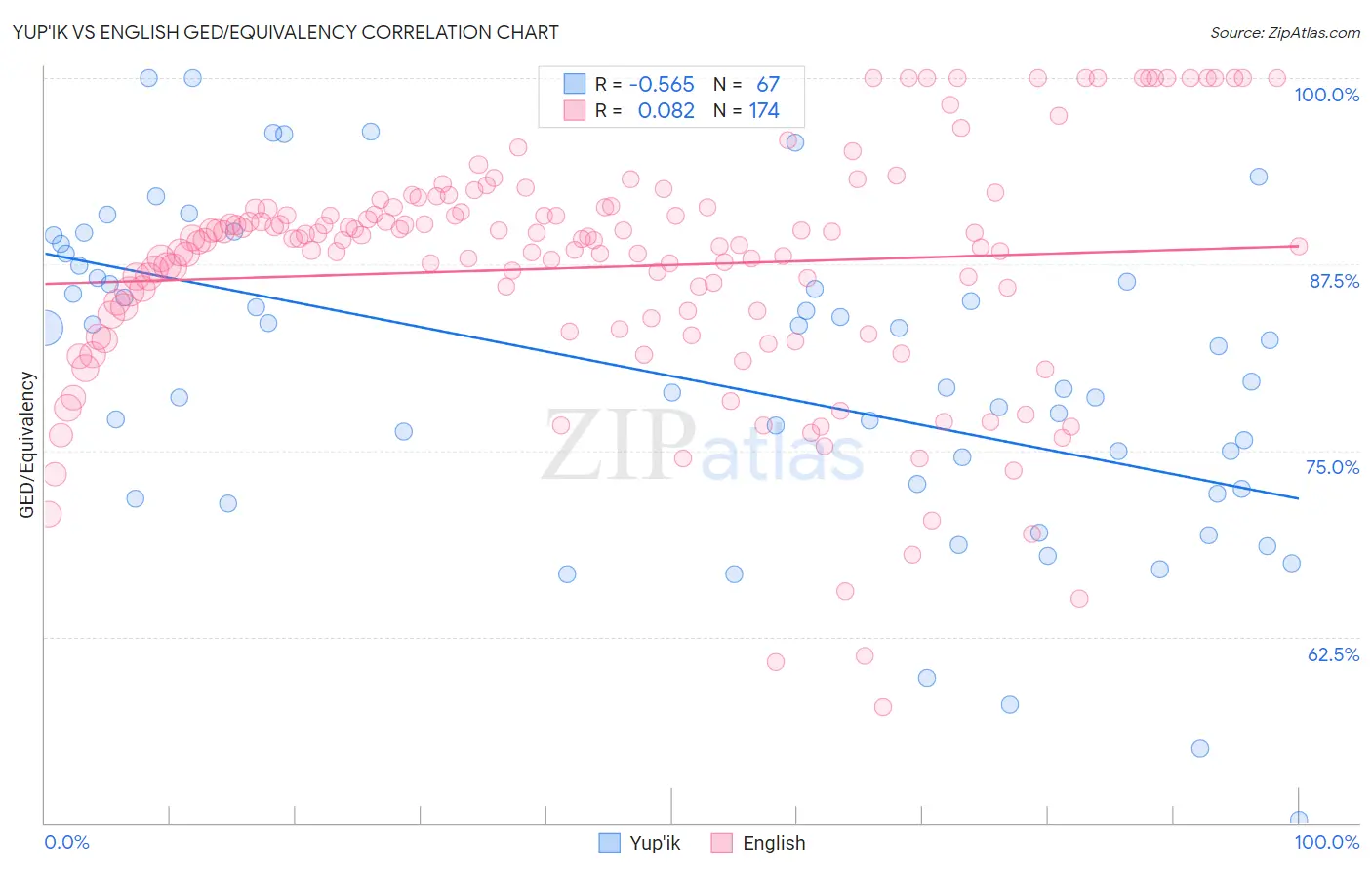 Yup'ik vs English GED/Equivalency