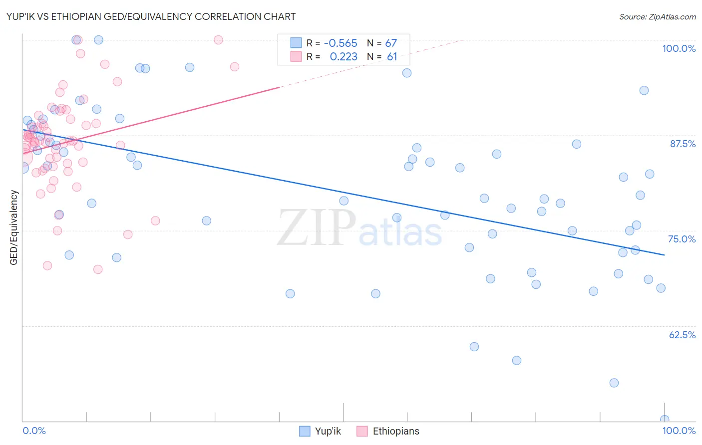 Yup'ik vs Ethiopian GED/Equivalency