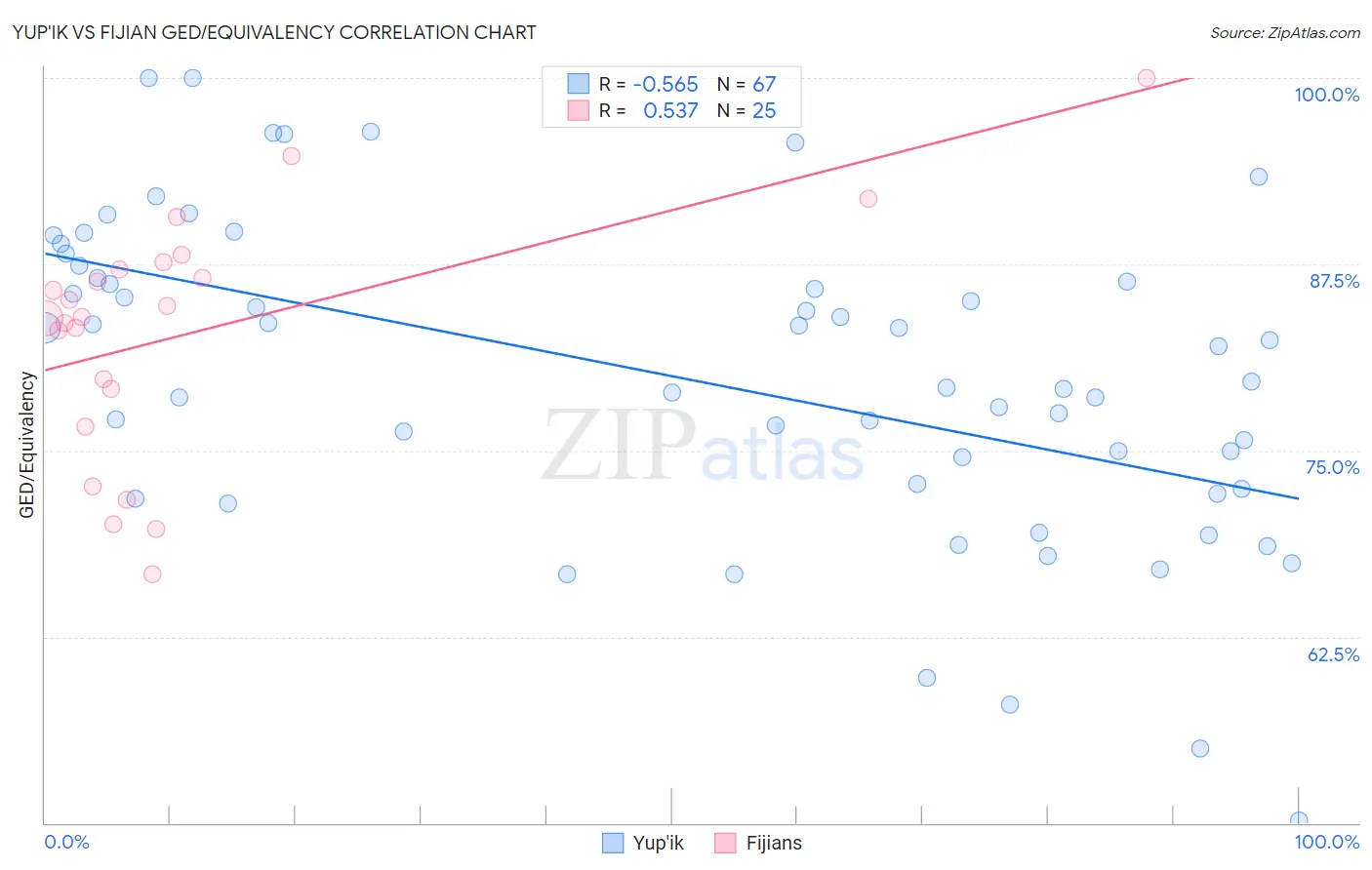 Yup'ik vs Fijian GED/Equivalency