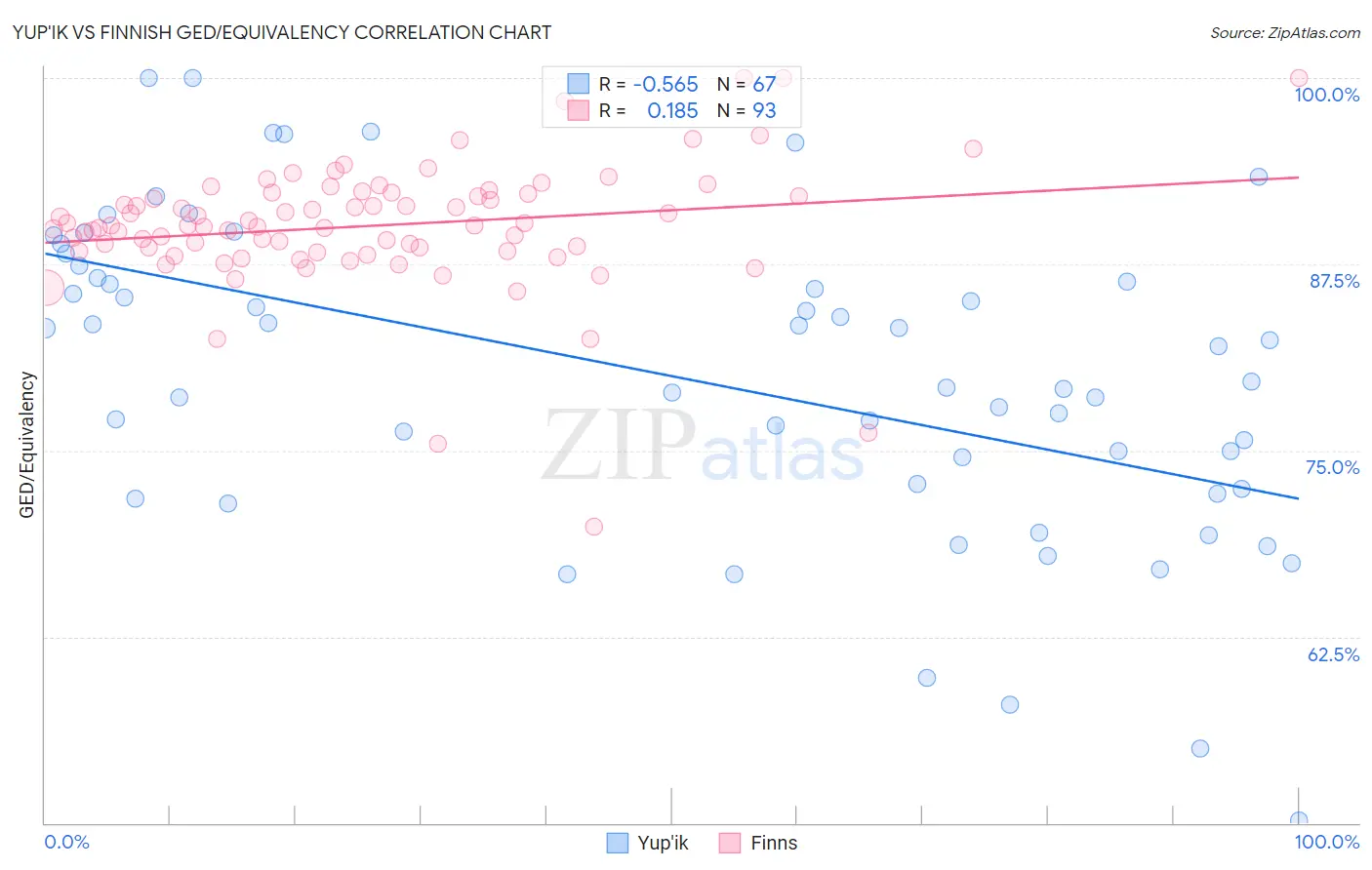 Yup'ik vs Finnish GED/Equivalency