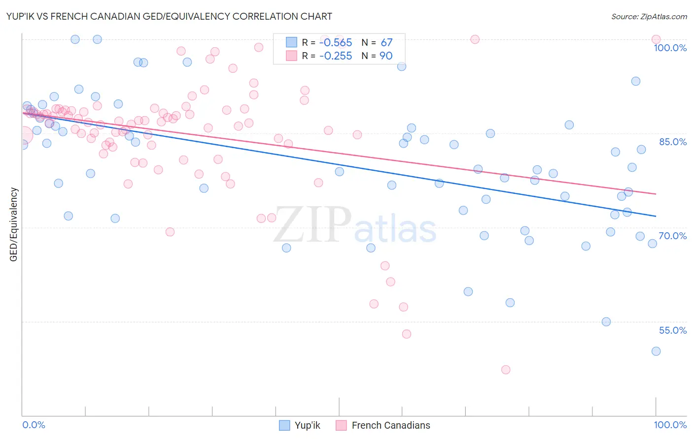 Yup'ik vs French Canadian GED/Equivalency