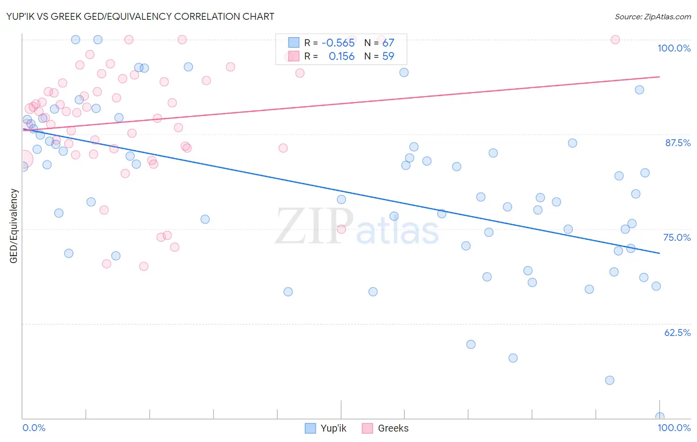 Yup'ik vs Greek GED/Equivalency