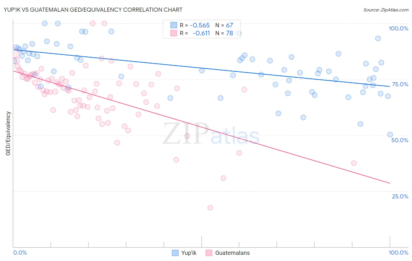 Yup'ik vs Guatemalan GED/Equivalency