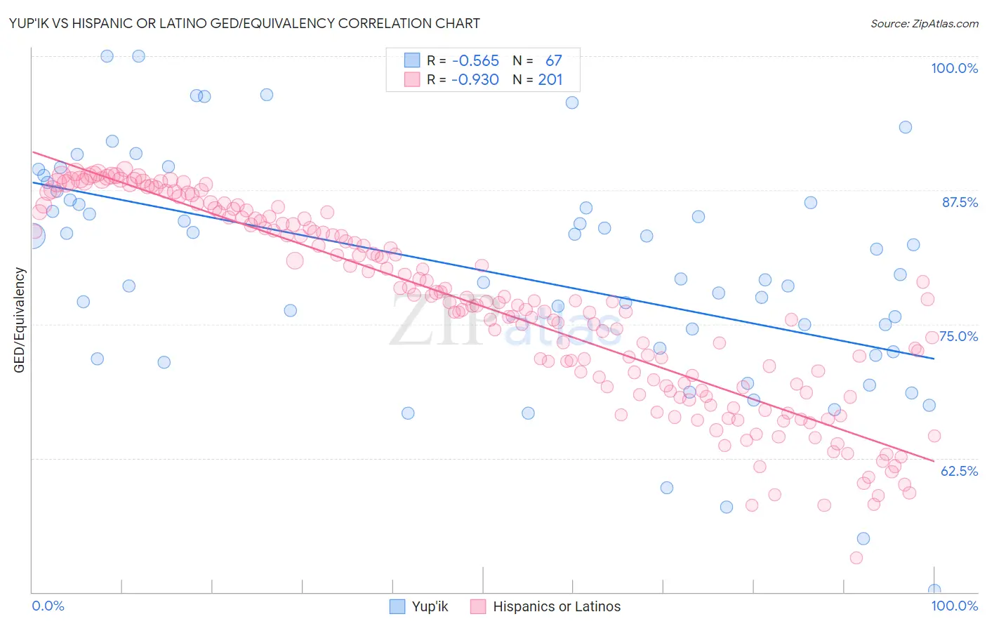 Yup'ik vs Hispanic or Latino GED/Equivalency