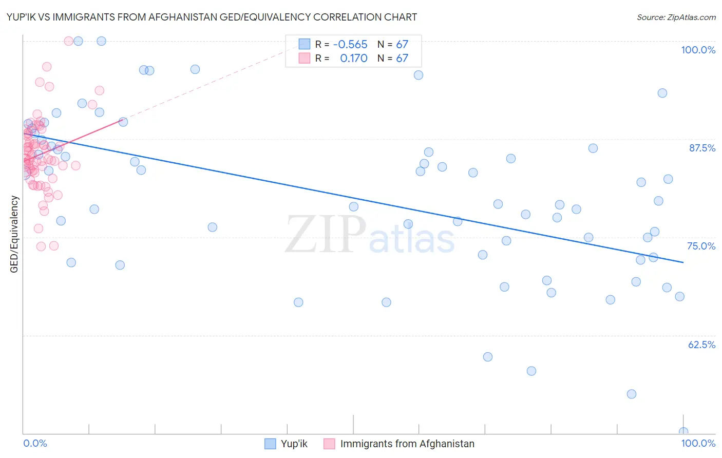 Yup'ik vs Immigrants from Afghanistan GED/Equivalency