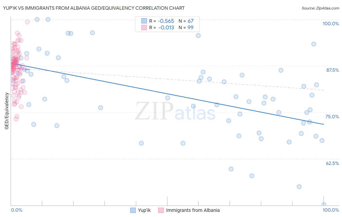 Yup'ik vs Immigrants from Albania GED/Equivalency