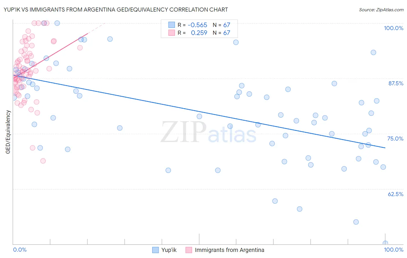 Yup'ik vs Immigrants from Argentina GED/Equivalency