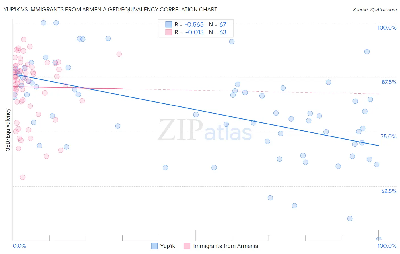 Yup'ik vs Immigrants from Armenia GED/Equivalency