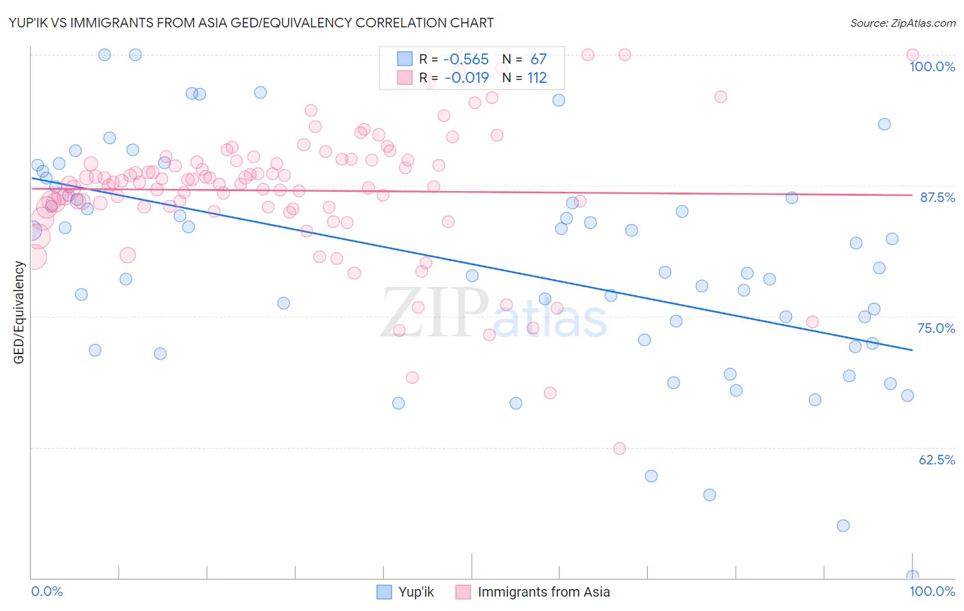 Yup'ik vs Immigrants from Asia GED/Equivalency