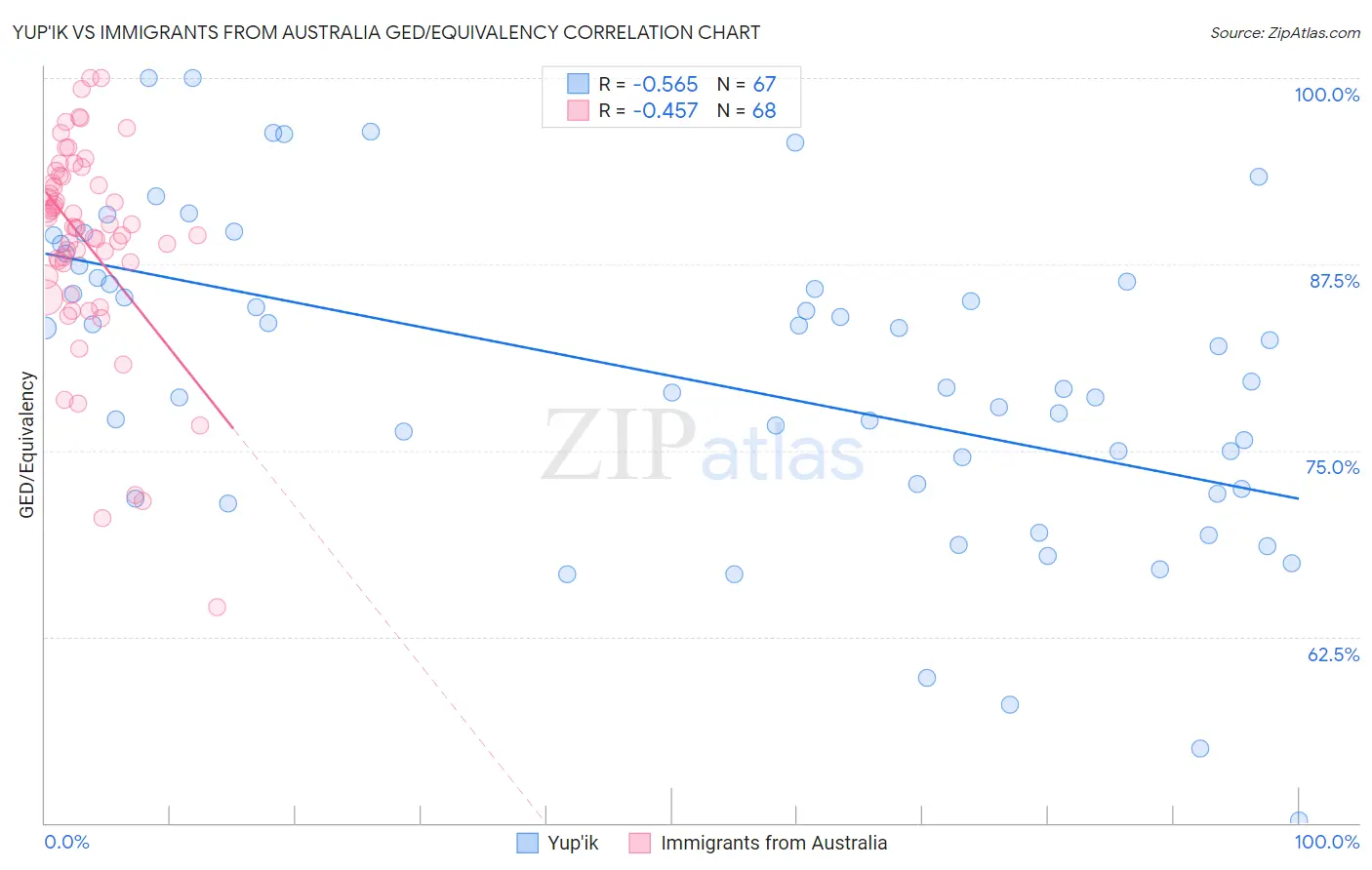 Yup'ik vs Immigrants from Australia GED/Equivalency